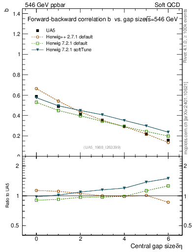 Plot of fbcorr-vs-deta in 546 GeV ppbar collisions