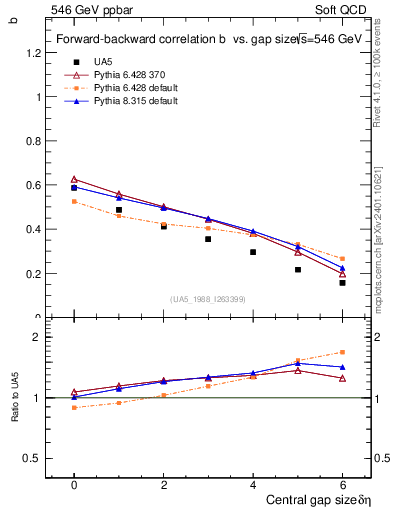 Plot of fbcorr-vs-deta in 546 GeV ppbar collisions