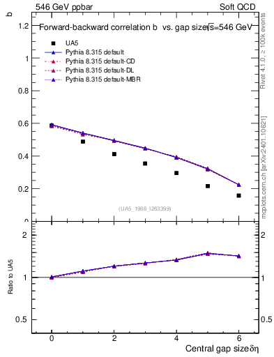 Plot of fbcorr-vs-deta in 546 GeV ppbar collisions