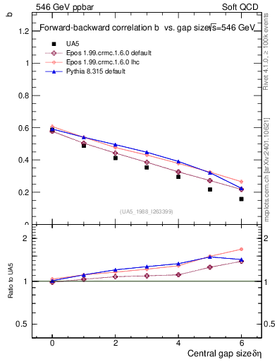Plot of fbcorr-vs-deta in 546 GeV ppbar collisions