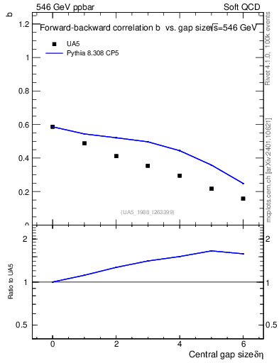 Plot of fbcorr-vs-deta in 546 GeV ppbar collisions