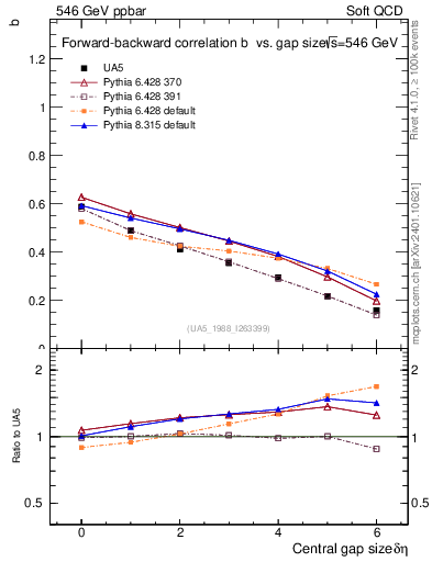 Plot of fbcorr-vs-deta in 546 GeV ppbar collisions