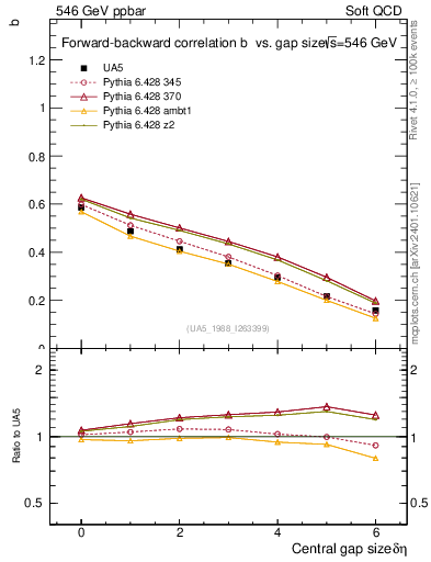 Plot of fbcorr-vs-deta in 546 GeV ppbar collisions