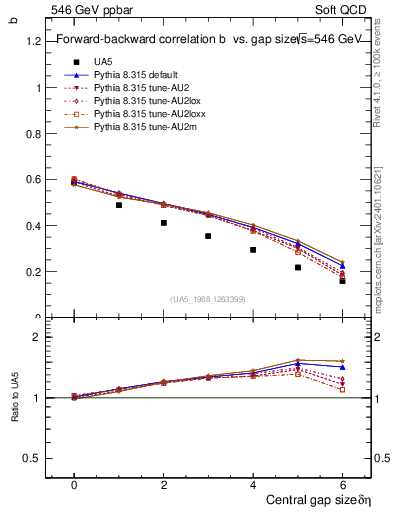 Plot of fbcorr-vs-deta in 546 GeV ppbar collisions