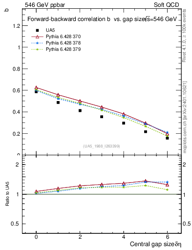 Plot of fbcorr-vs-deta in 546 GeV ppbar collisions
