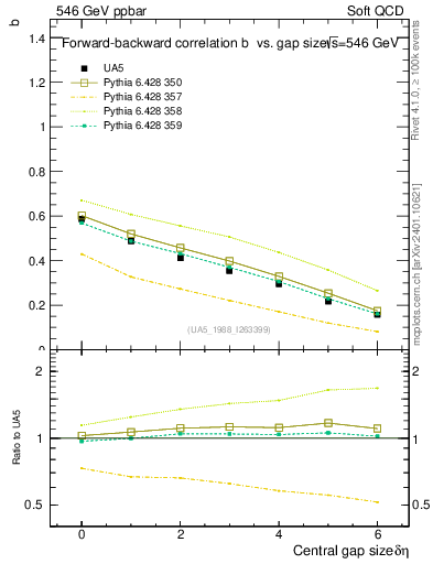 Plot of fbcorr-vs-deta in 546 GeV ppbar collisions