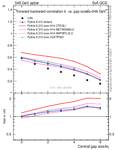 Plot of fbcorr-vs-deta in 546 GeV ppbar collisions