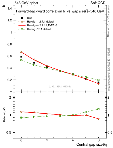 Plot of fbcorr-vs-deta in 546 GeV ppbar collisions
