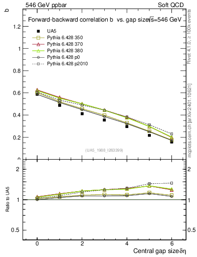 Plot of fbcorr-vs-deta in 546 GeV ppbar collisions