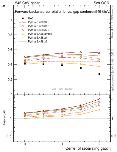 Plot of fbcorr-vs-detapos in 546 GeV ppbar collisions