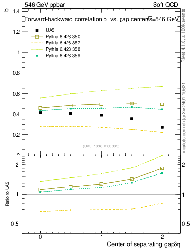 Plot of fbcorr-vs-detapos in 546 GeV ppbar collisions