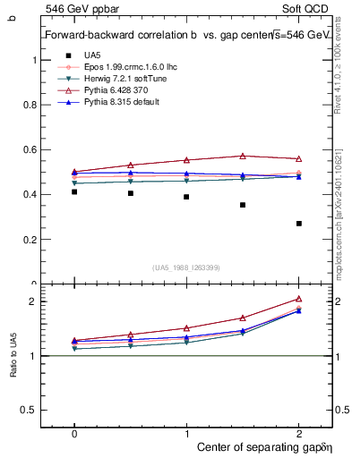 Plot of fbcorr-vs-detapos in 546 GeV ppbar collisions