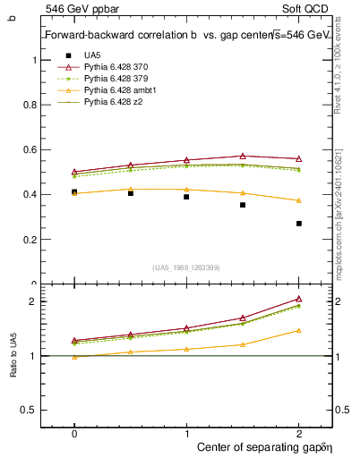 Plot of fbcorr-vs-detapos in 546 GeV ppbar collisions