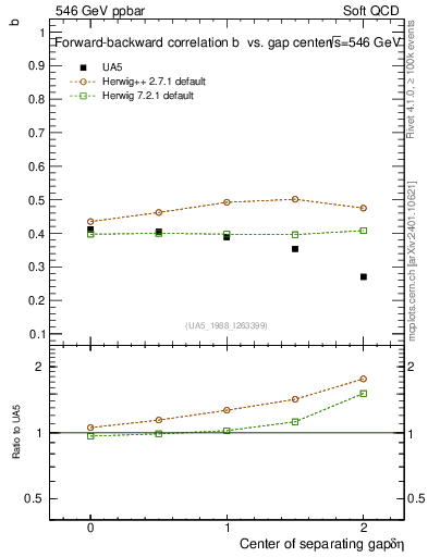 Plot of fbcorr-vs-detapos in 546 GeV ppbar collisions
