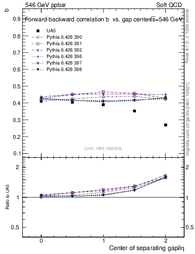 Plot of fbcorr-vs-detapos in 546 GeV ppbar collisions