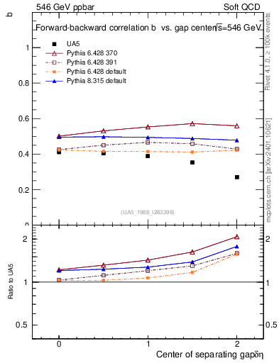 Plot of fbcorr-vs-detapos in 546 GeV ppbar collisions