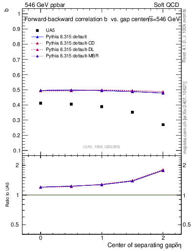 Plot of fbcorr-vs-detapos in 546 GeV ppbar collisions