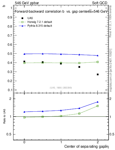 Plot of fbcorr-vs-detapos in 546 GeV ppbar collisions
