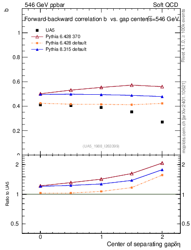 Plot of fbcorr-vs-detapos in 546 GeV ppbar collisions