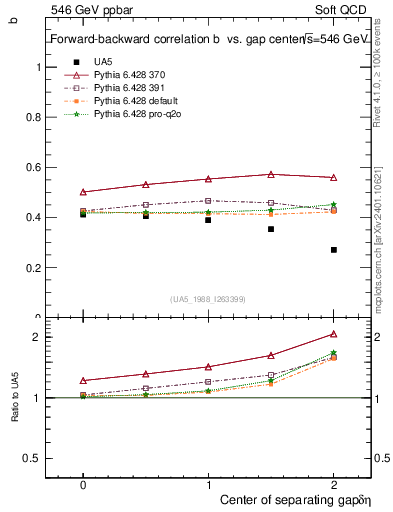 Plot of fbcorr-vs-detapos in 546 GeV ppbar collisions