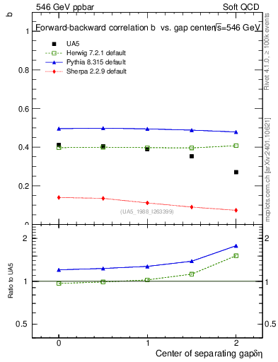 Plot of fbcorr-vs-detapos in 546 GeV ppbar collisions