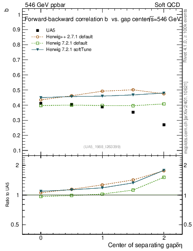 Plot of fbcorr-vs-detapos in 546 GeV ppbar collisions