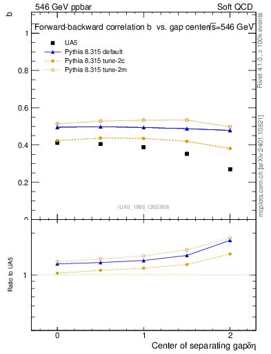 Plot of fbcorr-vs-detapos in 546 GeV ppbar collisions