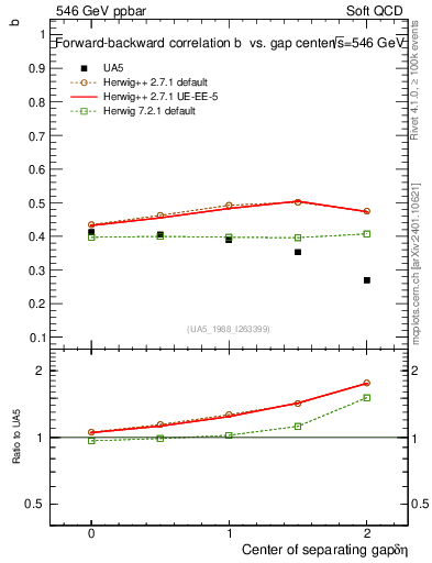 Plot of fbcorr-vs-detapos in 546 GeV ppbar collisions