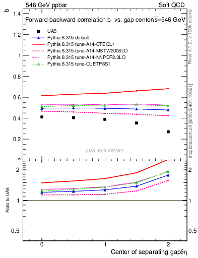 Plot of fbcorr-vs-detapos in 546 GeV ppbar collisions