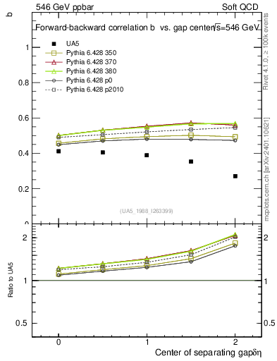 Plot of fbcorr-vs-detapos in 546 GeV ppbar collisions