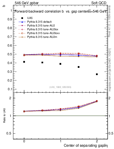 Plot of fbcorr-vs-detapos in 546 GeV ppbar collisions