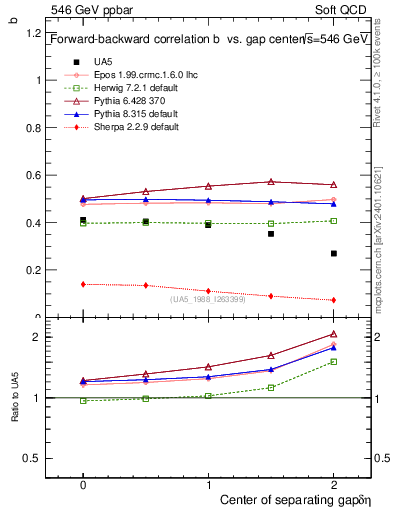 Plot of fbcorr-vs-detapos in 546 GeV ppbar collisions