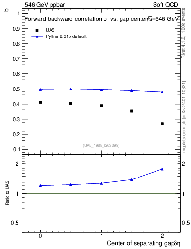 Plot of fbcorr-vs-detapos in 546 GeV ppbar collisions