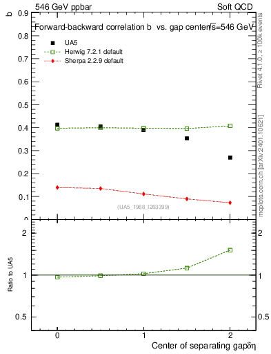 Plot of fbcorr-vs-detapos in 546 GeV ppbar collisions