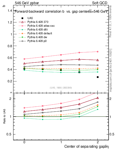 Plot of fbcorr-vs-detapos in 546 GeV ppbar collisions