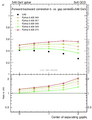 Plot of fbcorr-vs-detapos in 546 GeV ppbar collisions