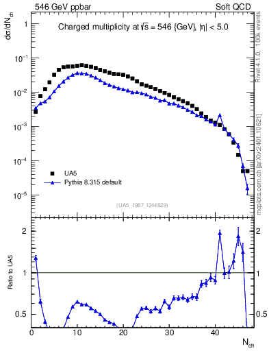 Plot of nch in 546 GeV ppbar collisions