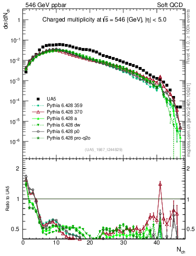 Plot of nch in 546 GeV ppbar collisions