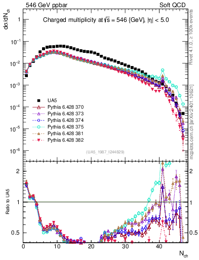 Plot of nch in 546 GeV ppbar collisions