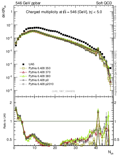 Plot of nch in 546 GeV ppbar collisions