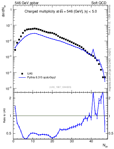 Plot of nch in 546 GeV ppbar collisions