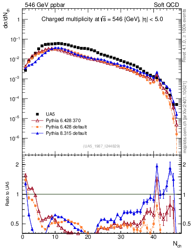 Plot of nch in 546 GeV ppbar collisions