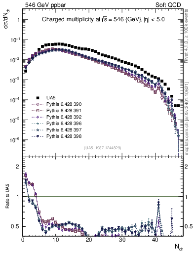 Plot of nch in 546 GeV ppbar collisions