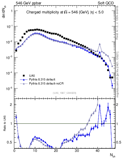 Plot of nch in 546 GeV ppbar collisions