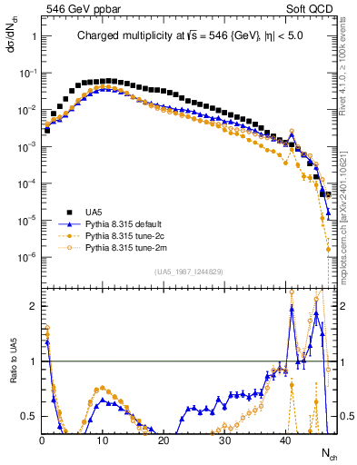 Plot of nch in 546 GeV ppbar collisions