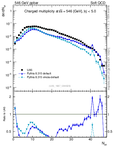 Plot of nch in 546 GeV ppbar collisions