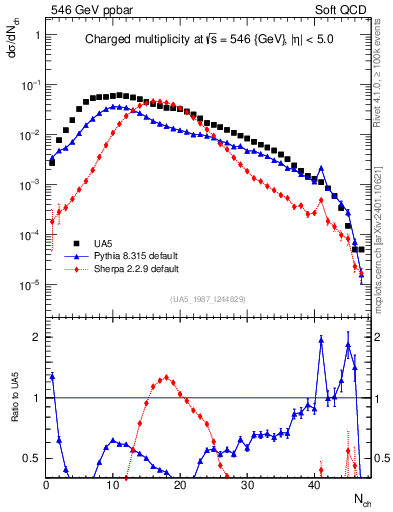 Plot of nch in 546 GeV ppbar collisions