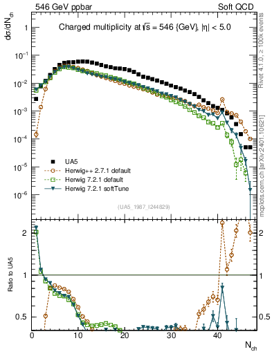 Plot of nch in 546 GeV ppbar collisions