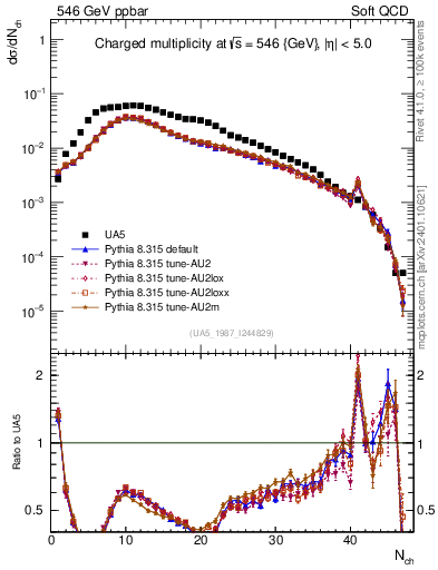 Plot of nch in 546 GeV ppbar collisions