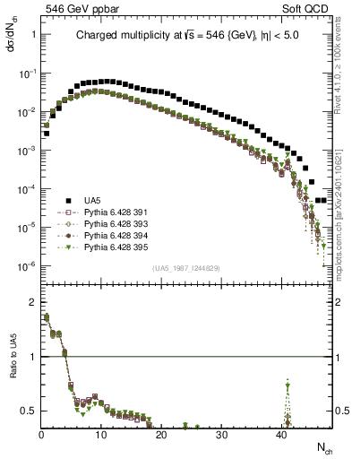 Plot of nch in 546 GeV ppbar collisions